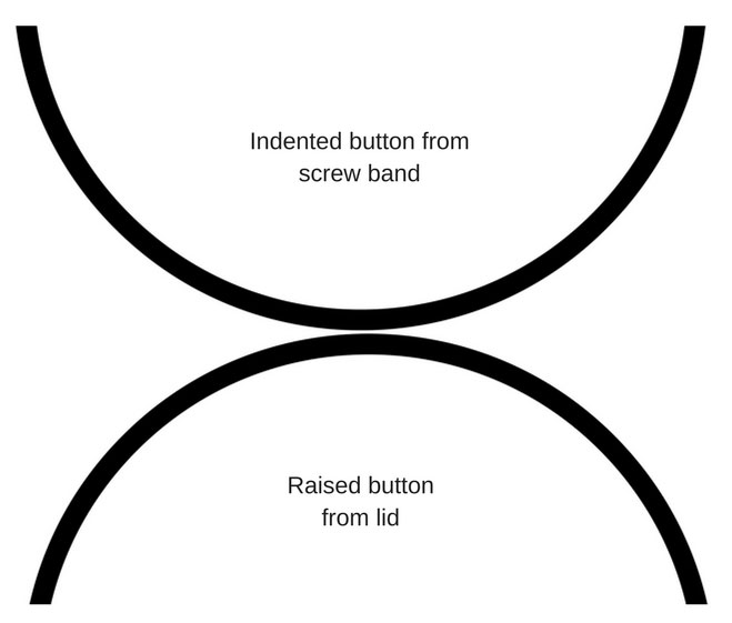 how Familia Wiss's lid buttons work