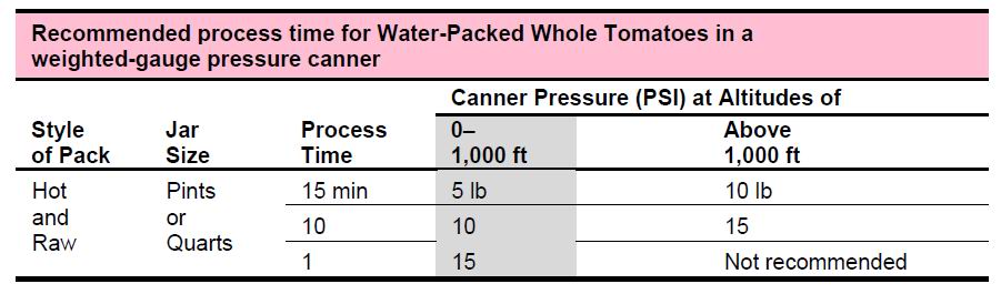 Only 1 minute for whole tomatoes in water at 15 lbs pressure.